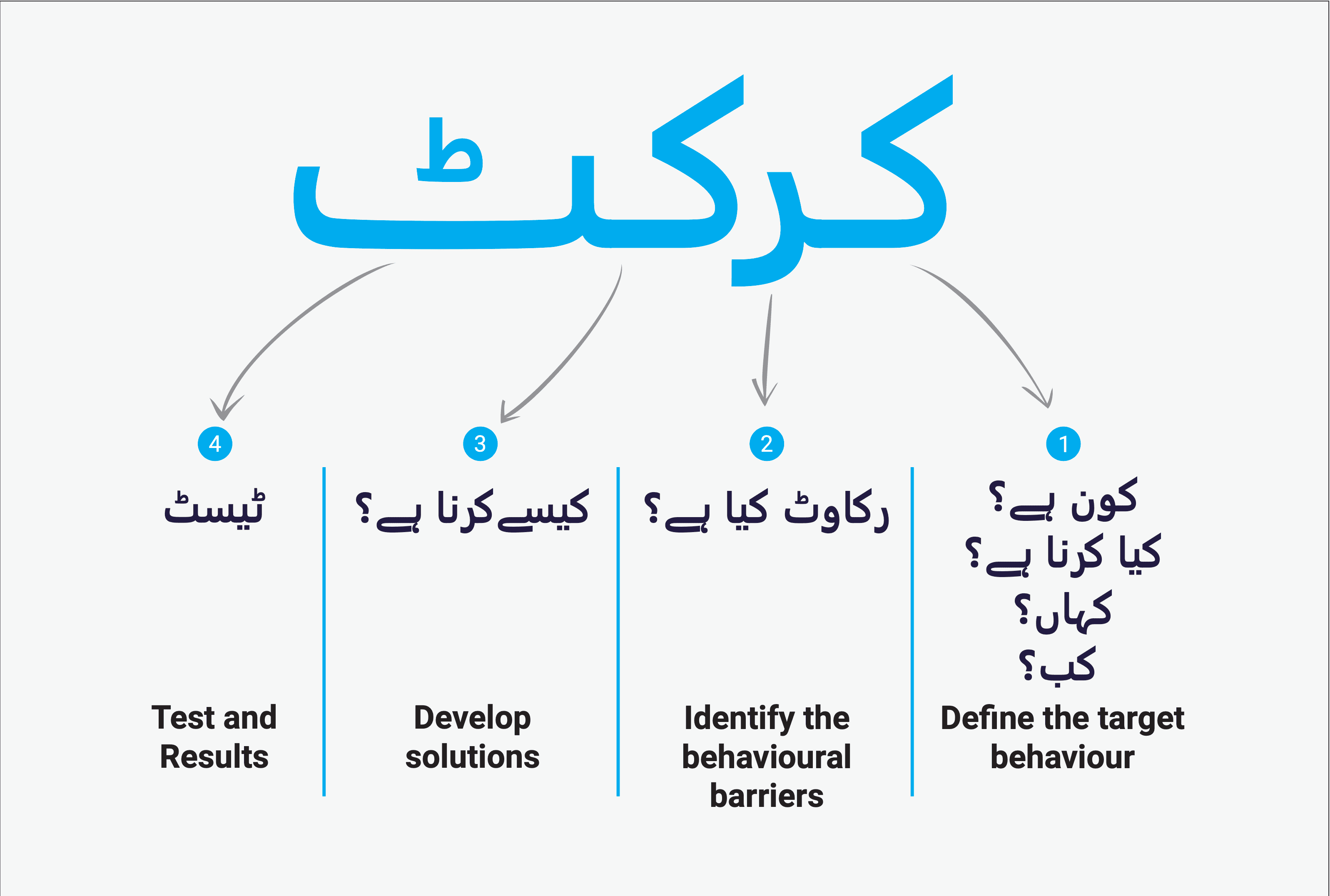 UNICEF - SBC Cricket - Social Behaviour Change Guide